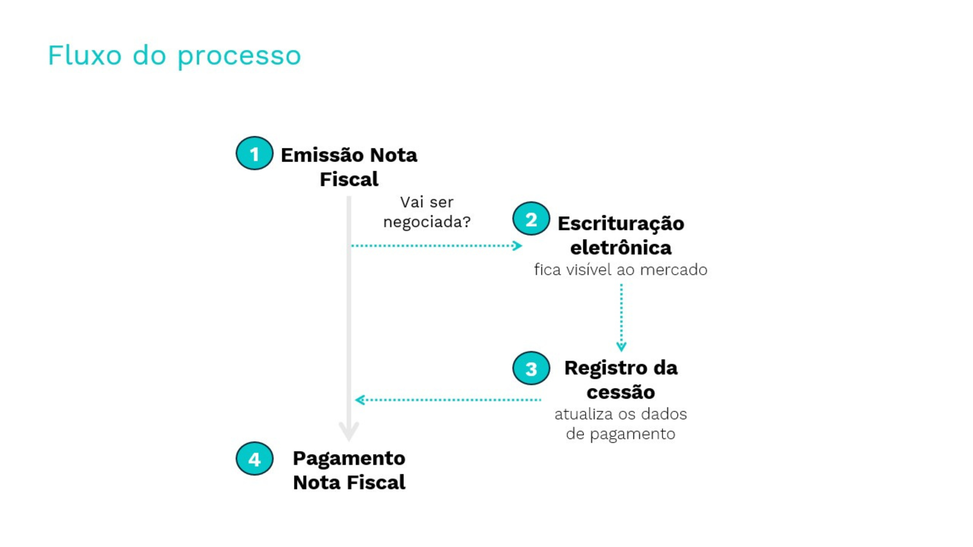 duplicataescrituralfluxodoprocesso